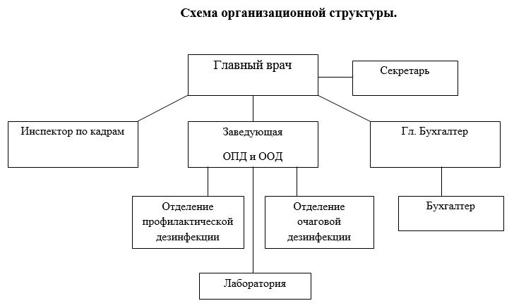 Структура загса схема